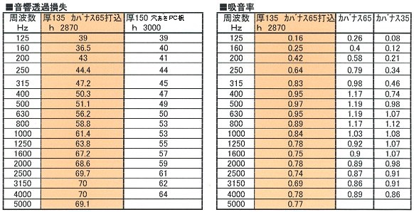 音響透過損失、吸音率