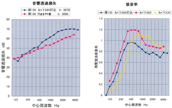 音響透過損失、吸音率